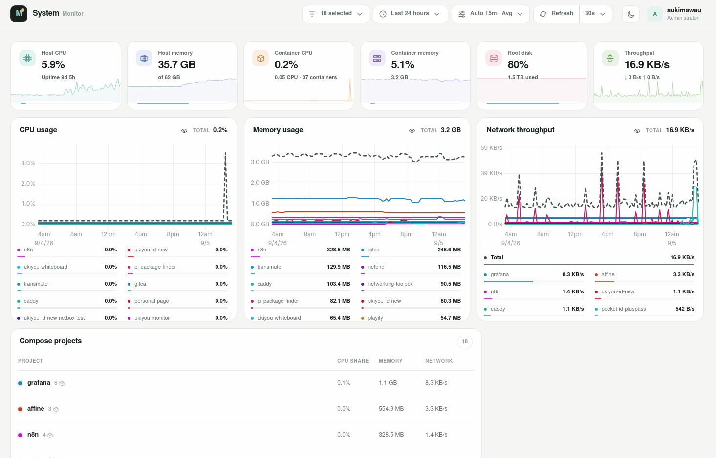 The light monitoring dashboard showing host metrics, configurable charts, and a Compose projects table